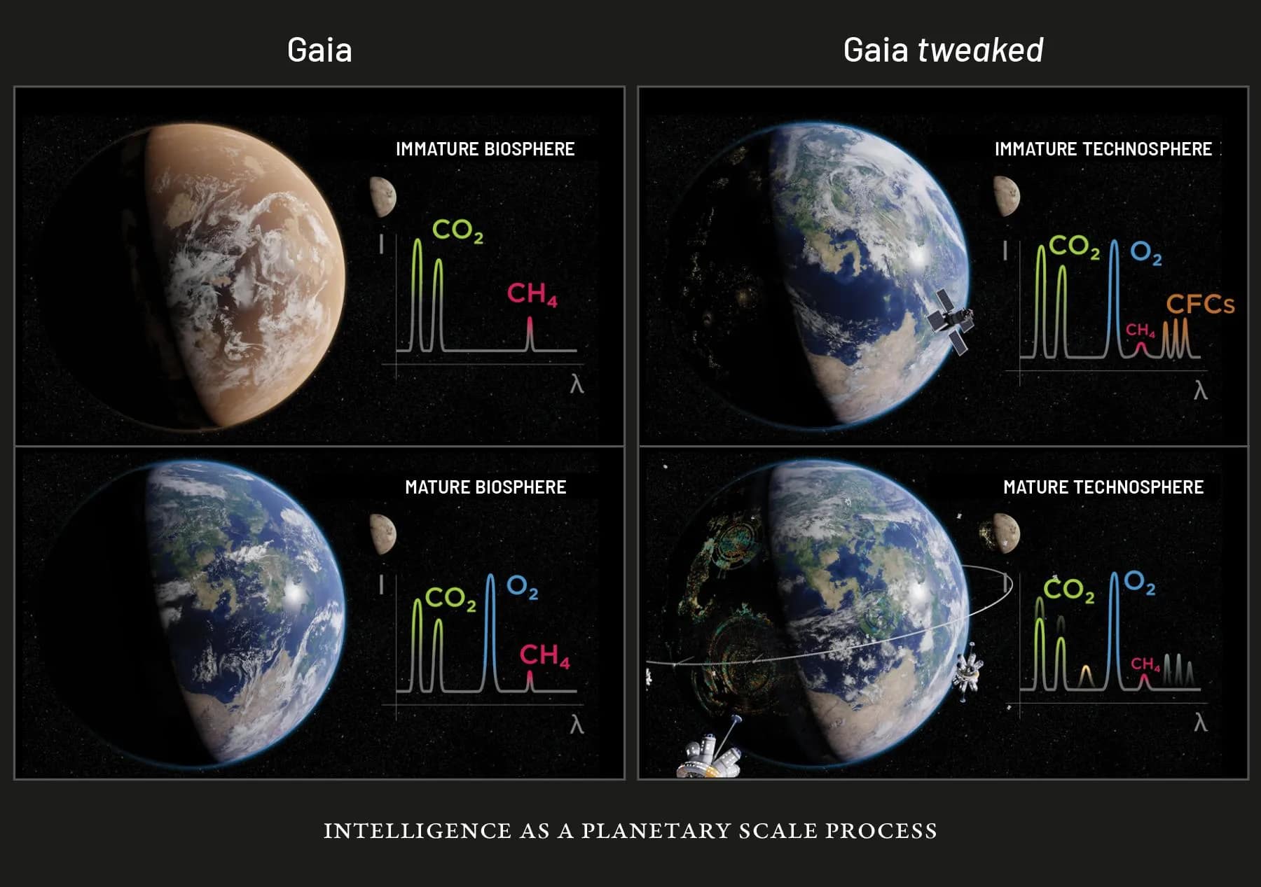 The four proposed stages of the WIS Hypothesis, from biological civilization to planetary inheritance.